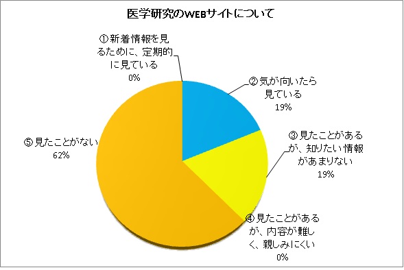 医学研究のWEBサイトについて