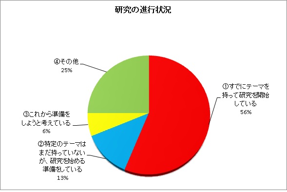 研究の進行状況