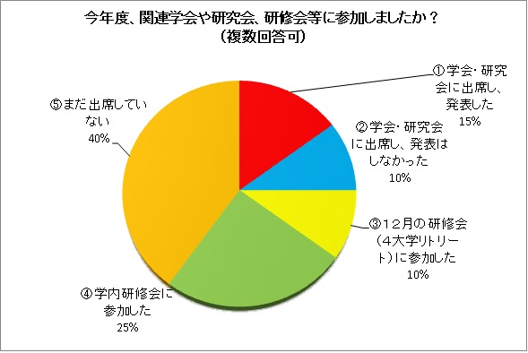 今年度、関連学会や研究会、研修会等に参加しましたか？