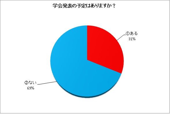 学会発表の予定はありますか？