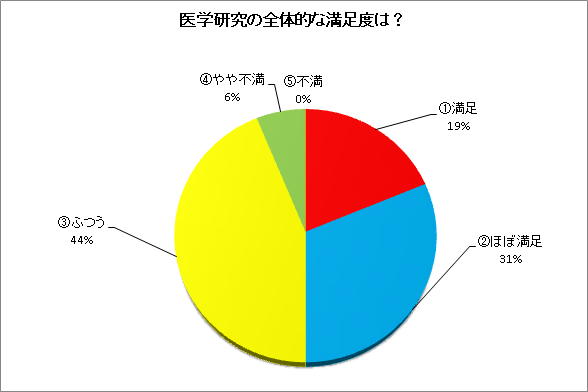 医学研究の全体的な満足度は？