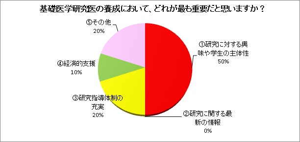 基礎医学研究医の養成において、どれが最も重要だと思いますか？