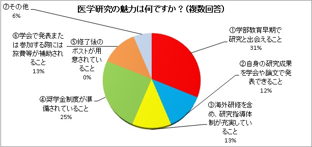 医学研究の魅力は何ですか？