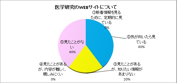 医学研究のWEBサイトについて