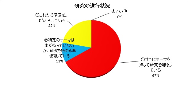 研究の進行状況