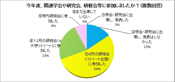 今年度、関連学会や研究会、研修会等に参加しましたか？