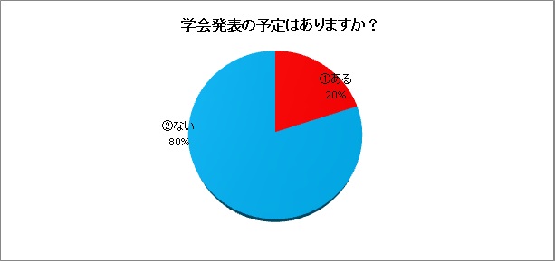 学会発表の予定はありますか？