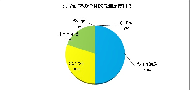 医学研究の全体的な満足度は？