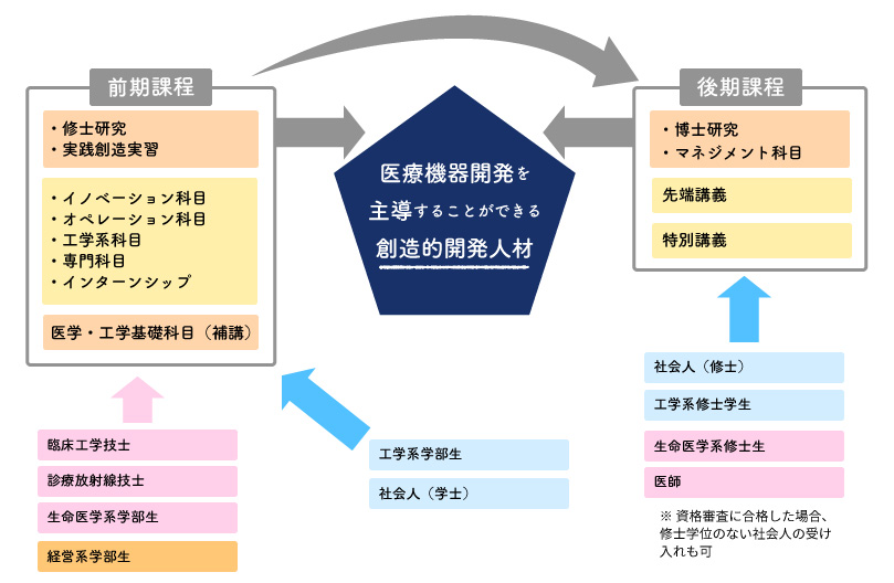 人材育成フロー図