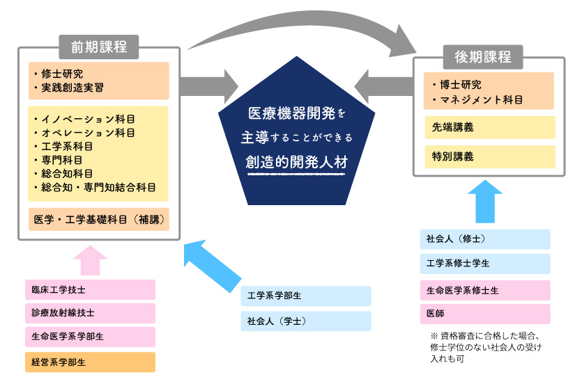 人材育成フロー図