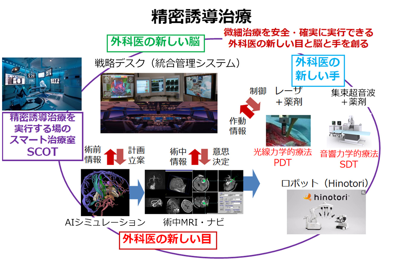 精密誘導治療