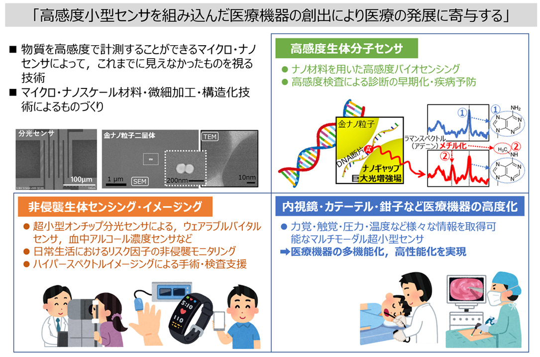 高感度小型センサを組み込んだ医療機器の創出により医療の発展に寄与する