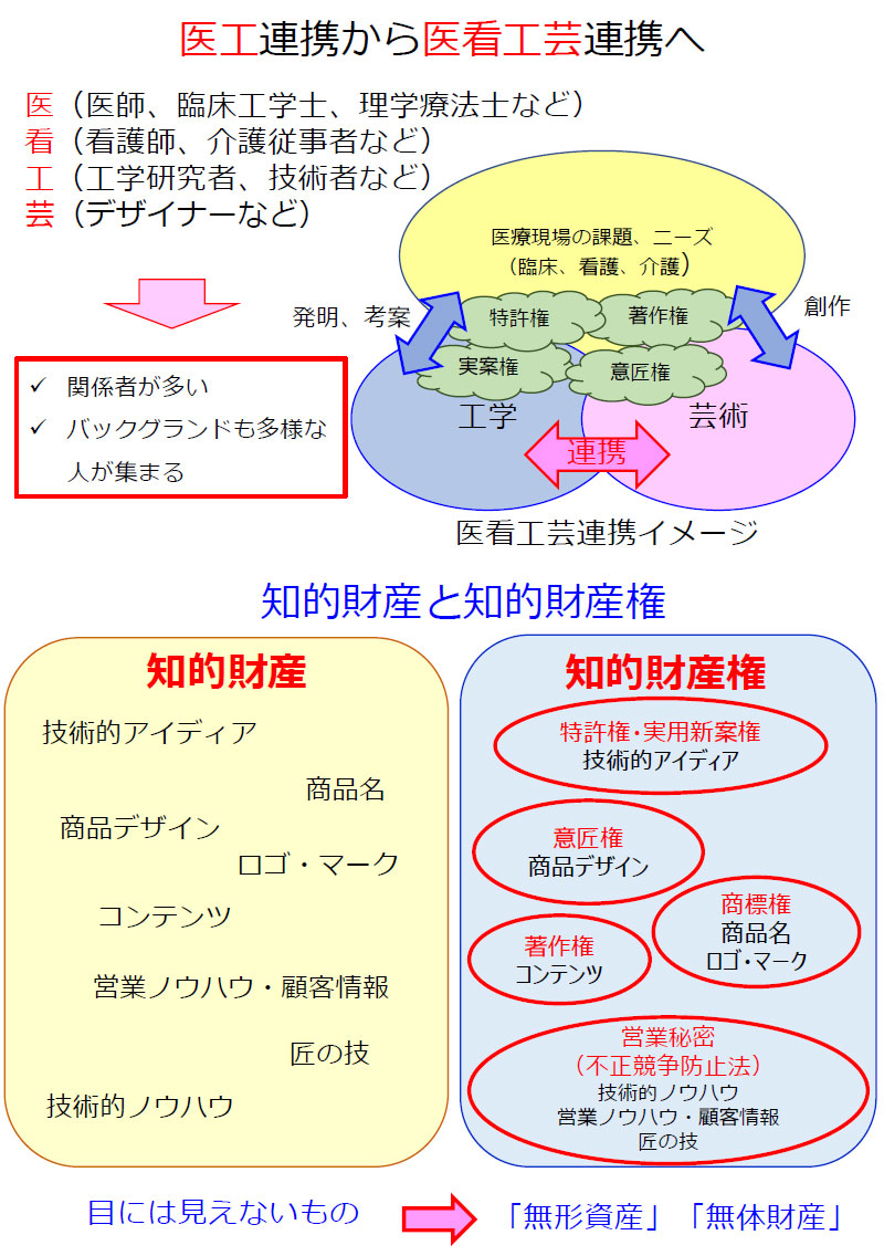 医工連携から医看工芸連携へ