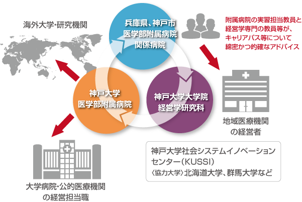 付属病院の実習担当教員と経営学専門の教員等が、キャリアパス等について綿密かつ的確なアドバイス。　