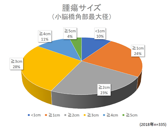 腫瘍サイズ