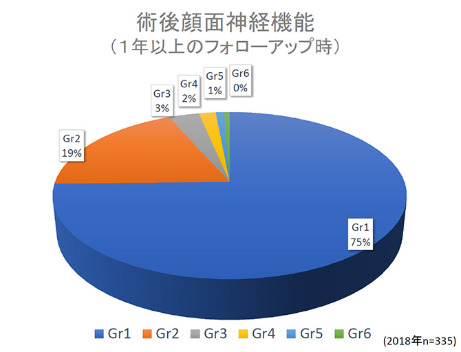 術後顔面神経機能