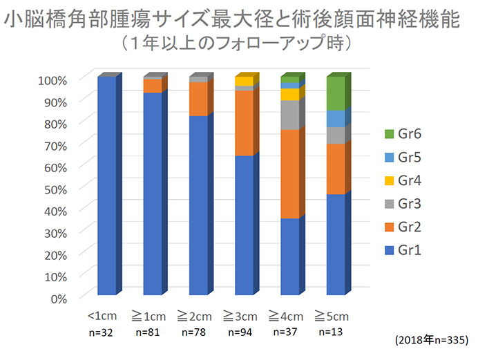 小脳橋角部腫瘍サイズ最大径と術後顔面神経機能
