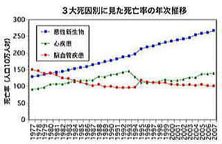 血管障害