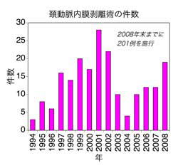 本手術の実績