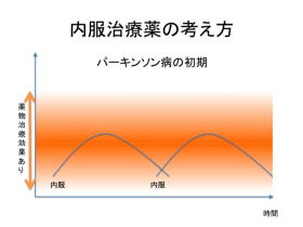 パーキンソン氏病の治療