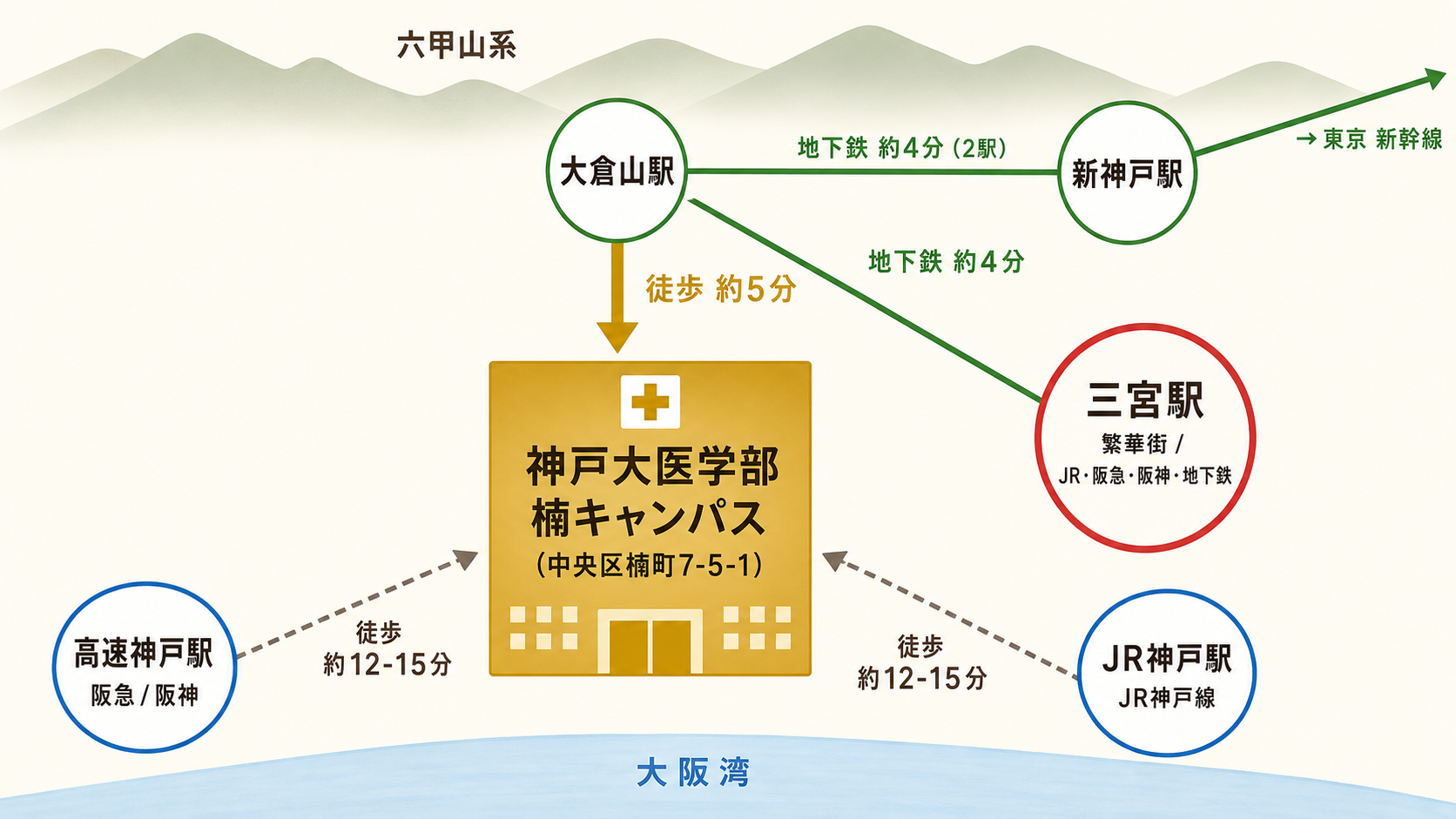 Schematic overview of the medical campus and nearby residential areas