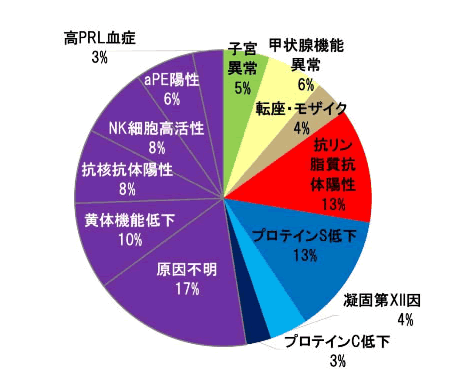 【図1】神戸大学における不育症の原因/リスク因子 (n=322)