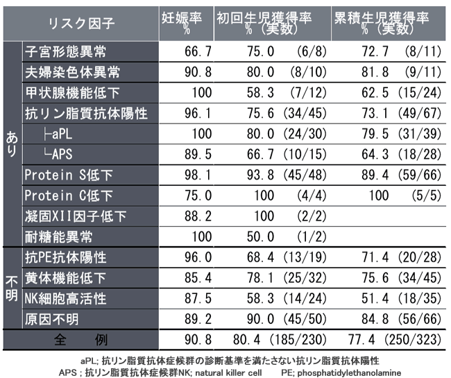 【表3】 不育症の原因/リスク因子別の妊娠率と生児獲得率（神戸大?2015）