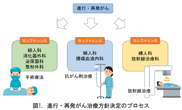進行・再発がん治療方針決定のプロセス