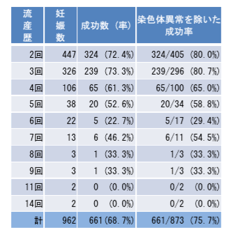【表1】既往流産回数別の治療による次回妊娠の成功率（厚労科研 2010）