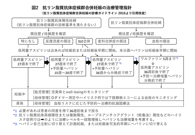 （低用量アスピリン、未分画ヘパリン）