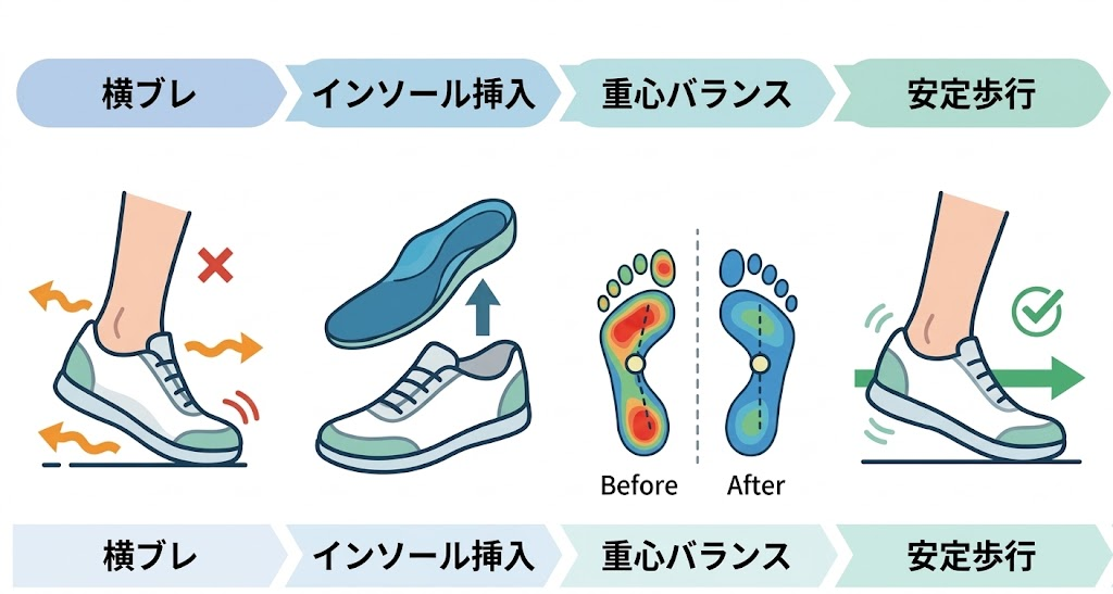 インソールを活用する①