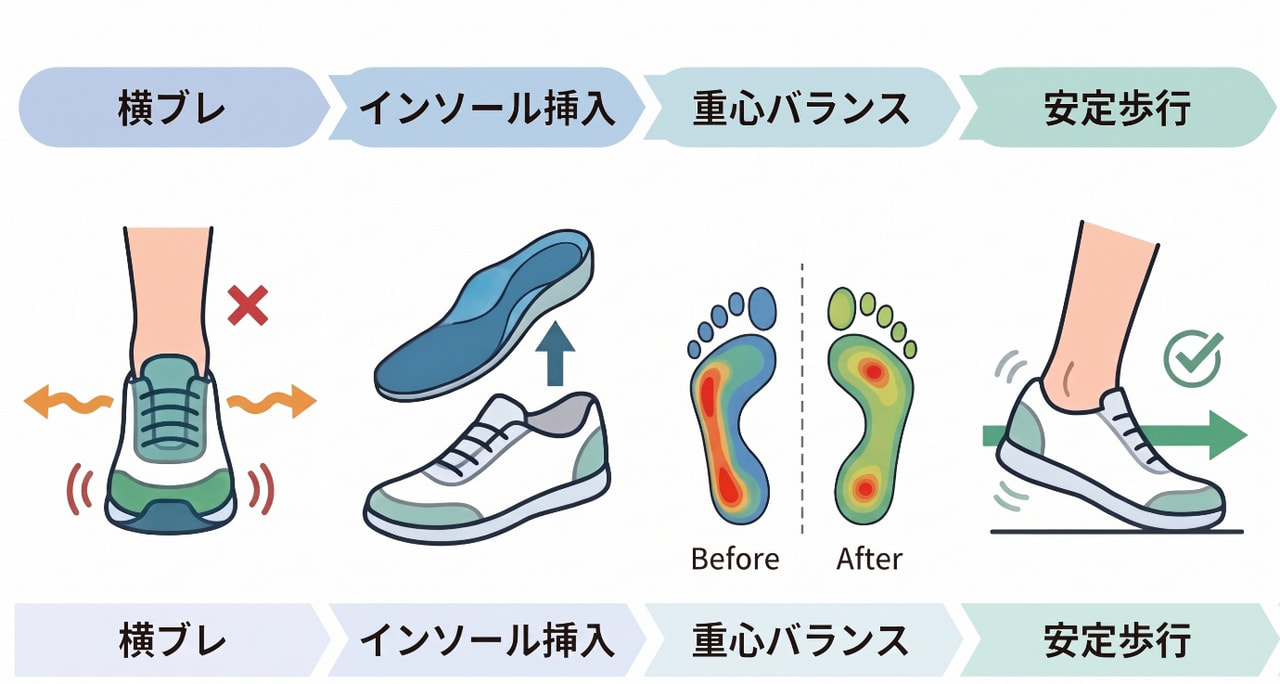 インソールを活用する②