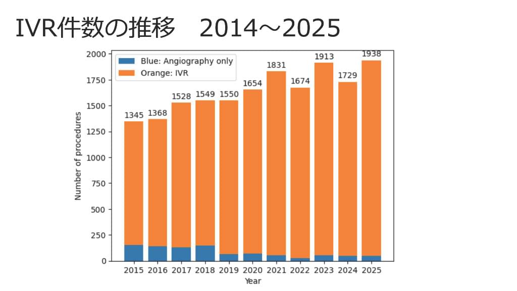 IVR件数の推移