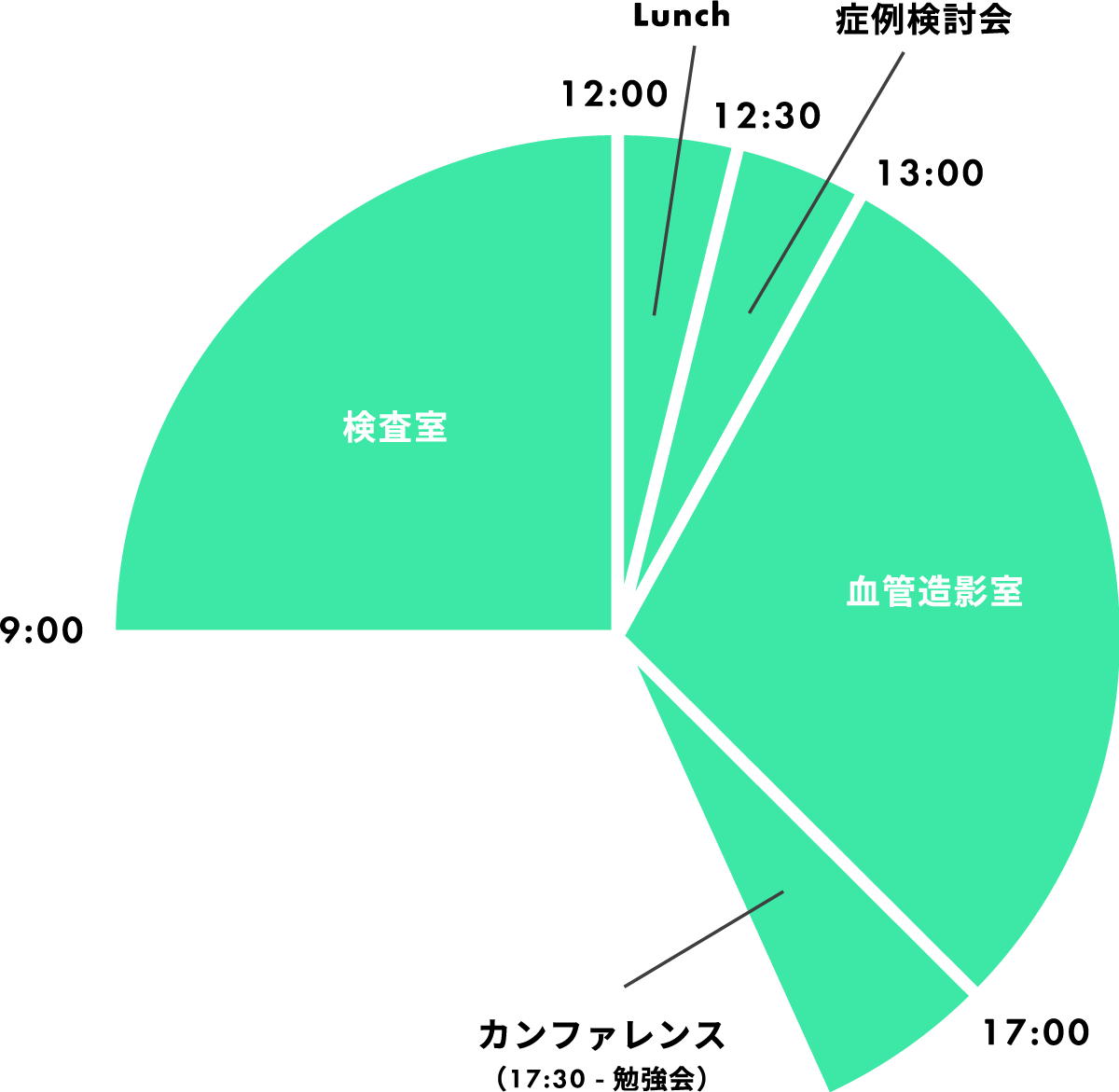 1日のスケジュール例