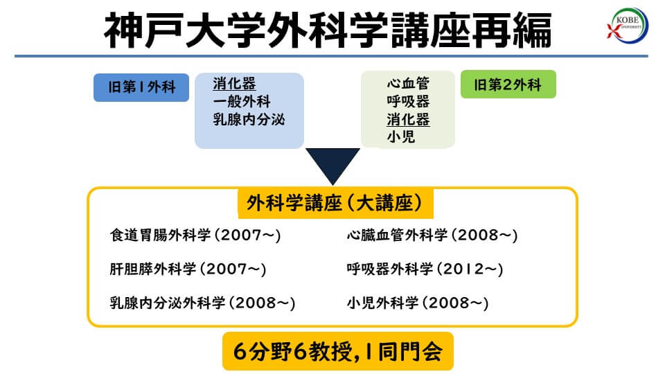 神戸大学外科学講座再編図