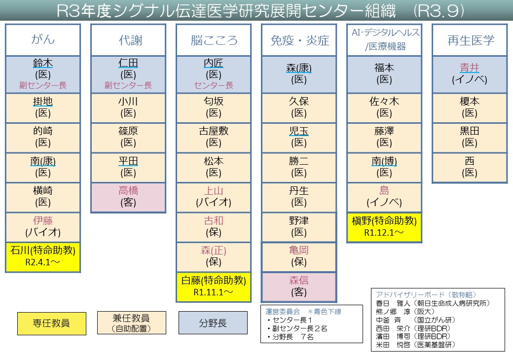 組織図